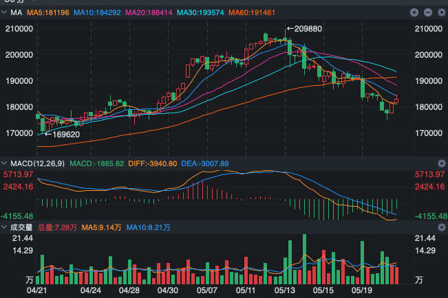 Lithium Carbonate: The inventory this Thursday afternoon is very important.